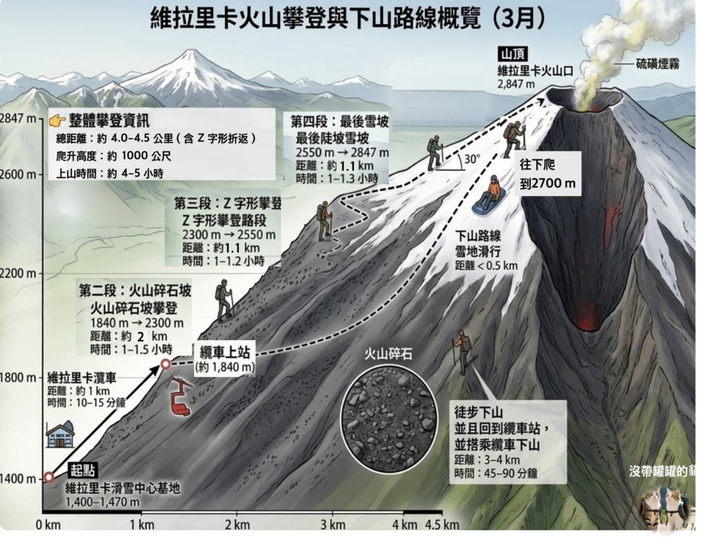 Villarrica 火山路線(3月)