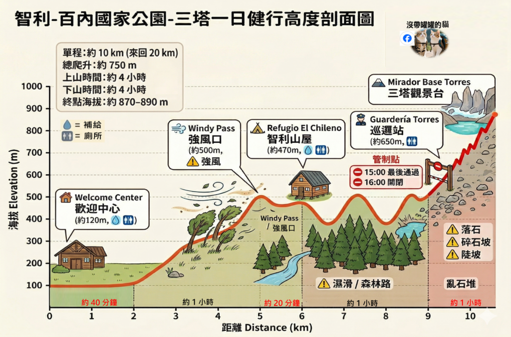 智利-百內國家公園-三塔一日健行高度剖面圖