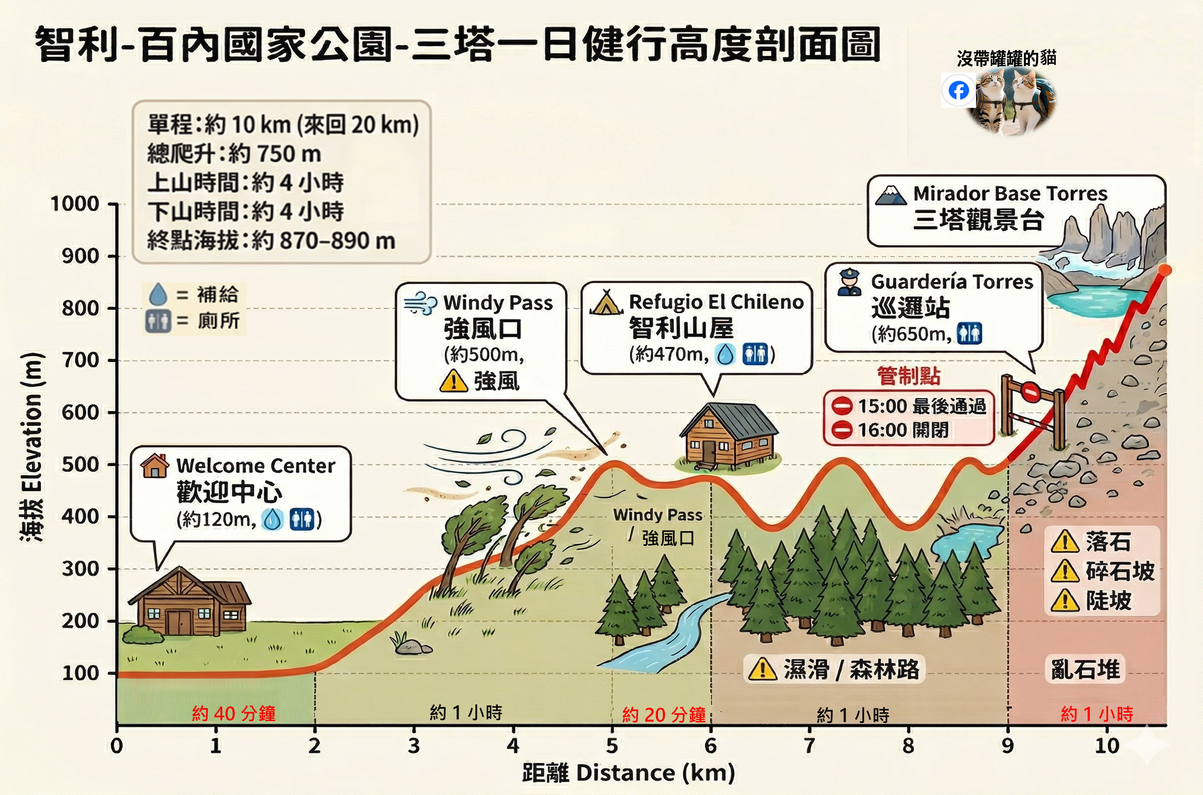 百內三塔一日健行高度剖面圖