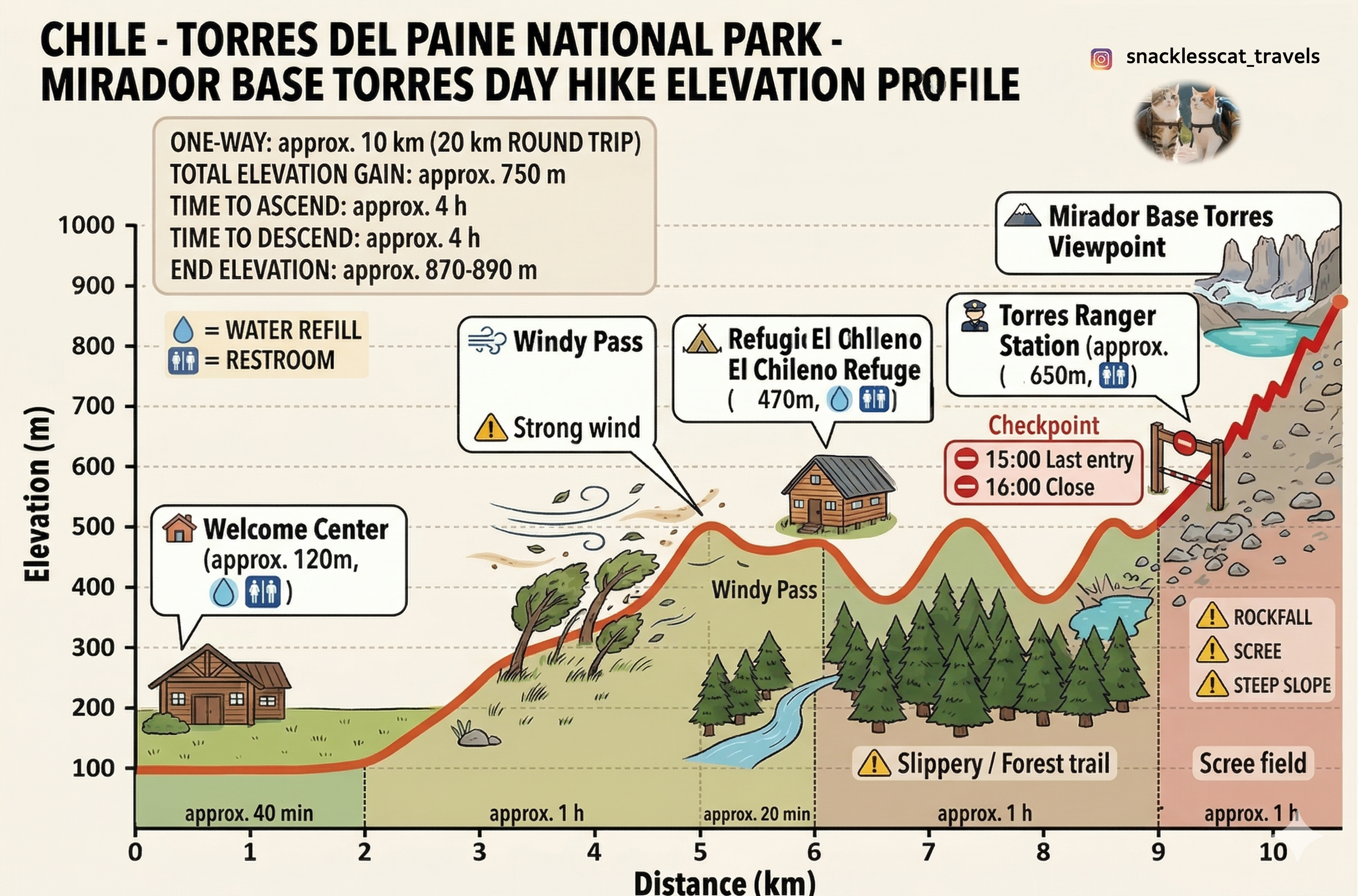 Base Las Torres Trekking Guide: Elevation, Route
