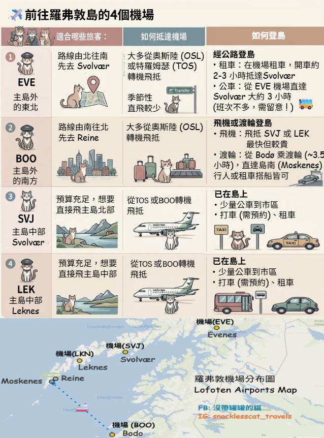 羅弗敦四大機場比較:Evenes、Leknes、Svolvær、Bodø
